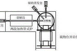 用于合成吸收光谱聚对二甲苯封装和防护涂层制备装备