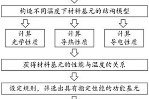 具有光、电、热性能的功能材料基元的筛选方法