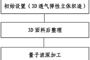 3D透气弹性立体织物量子波功能穿戴物及制作方法
