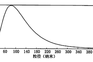 透明隔热防紫外涂料及其制备方法