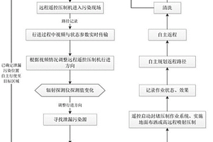 适用于重度辐射污染区应急消控的作业方法