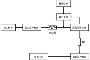 基于忆阻突触的智能寻址系统