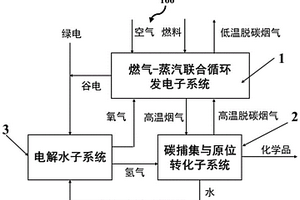 燃气-蒸汽联合循环发电耦合电解水的高温碳捕集与原位转化利用系统及方法