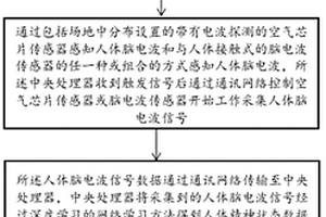 基于人眼视觉停留触发与脑电波感知的人机交互方法