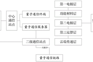 基于空气芯片与加密技术结合的新型加密保护方法