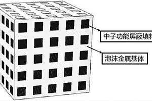 以泡沫金属为基体的中子屏蔽复合材料及其制备方法