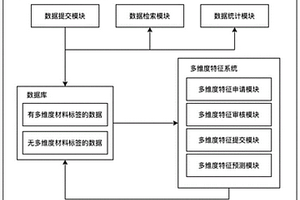 数据对象多维度材料标签自动生成系统