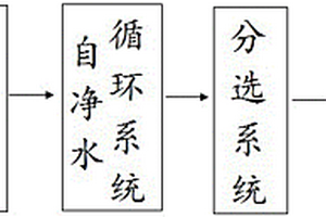 集清洗、分选、脱水及自循环于一体的废旧橡塑清洗装置