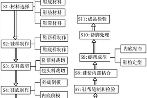 中药保健鞋加工生产方法