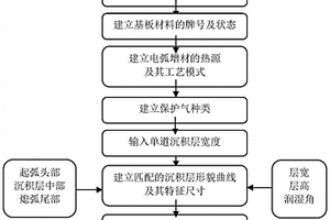 电弧增材制造沉积层的工艺数据库构建方法