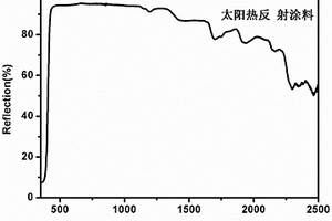 具有太阳热反射功能的外墙涂料及其制备方法