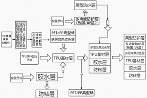 TPU效果改色车衣及制备工艺