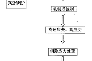 高速应变、高应变原位生成纳米晶合金的方法