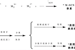 一类纳米化工材料及其通用合成方法
