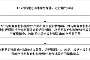 用于评价复合材料绝缘件损伤状态的方法及系统