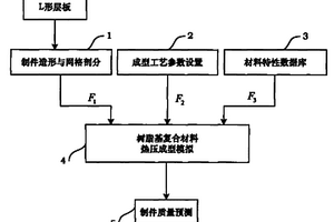 树脂基复合材料L形层板在成型中树脂流动与层板变形的模拟方法