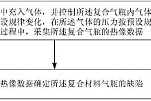 复合材料气瓶检测方法及装置