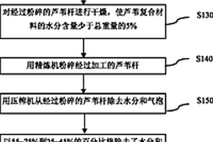 芦苇复合材料、复合材料制造方法及以此生产的建筑材料