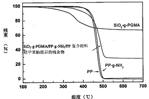 反应性纳米无机粒子/聚合物复合材料