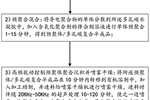多孔碳基复合材料及其制备方法