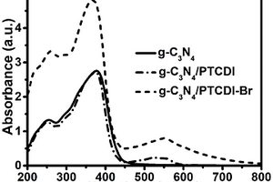 g-C<Sub>3</Sub>N<Sub>4</Sub>/PTCDI-Br复合材料及其制备方法和应用