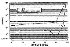 低摩擦及低磨损聚合物/聚合物复合材料