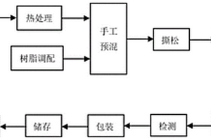 航天烧蚀防热短切纤维/酚醛高密度预混料、手工预混制备方法及其复合材料