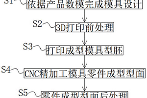 复合材料模具制作方法