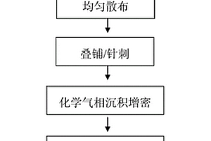 晶须改性碳/碳复合材料的制备方法