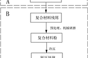 高体积分数陶瓷晶须增强金属基复合材料的回收利用工艺