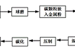 超细碳化物颗粒增强金属基复合材料及其制备方法