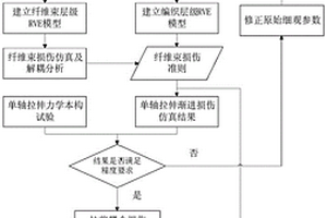 陶瓷基复合材料耦合损伤力学性能预测方法