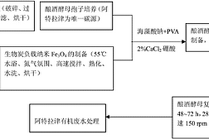 降解阿特拉津的磁性酿酒酵母复合材料的制备方法