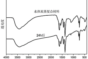 水热炭基复合材料、其制备和应用