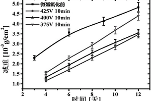 通过微弧氧化提高碳化硅颗粒增强铝基复合材料盐雾腐蚀能力的方法