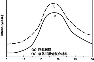 改性石墨烯复合材料的制备方法