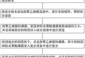 铝箔复合材料制备工艺