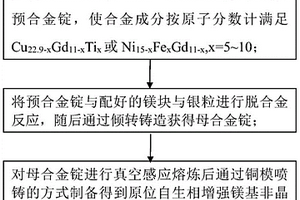原位自生相增强镁基非晶复合材料及其制备方法