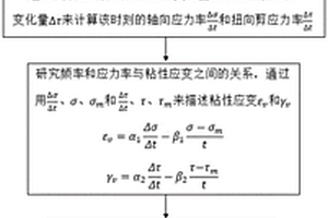 考虑频率的树脂基复合材料循环应力应变的确定方法