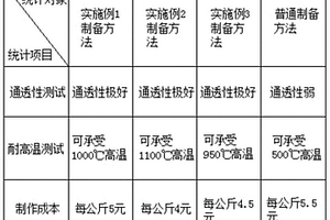 高密度通透性好的聚乙烯复合材料的制备方法