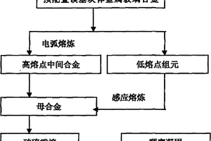 镁基块体金属玻璃复合材料及其制备方法