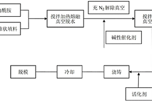 MC尼龙复合材料及其制备方法