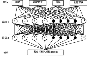 建立纤维增强树脂基复合材料孔隙问题的表征与评价模型的方法