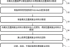 石墨烯复合材料的制备方法
