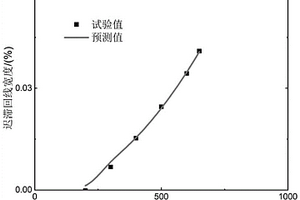 通过迟滞回线宽度预测纤维增强陶瓷基复合材料界面剪应力的方法