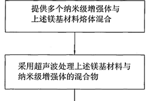 镁基复合材料的制备方法
