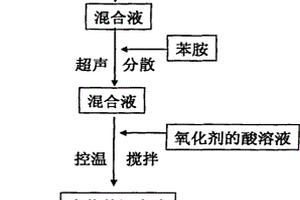 氧化石墨片层/聚苯胺复合材料及其制备方法