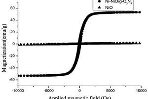 Ni-NiO/g-C<sub>3</sub>N<sub>4</sub>纳米复合材料的制备方法