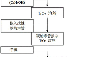 碳纳米管掺杂TiO2/环氧杂化玻璃钢复合材料的制备方法