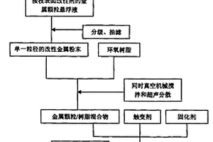 含金属颗粒的树脂基复合材料的制备方法